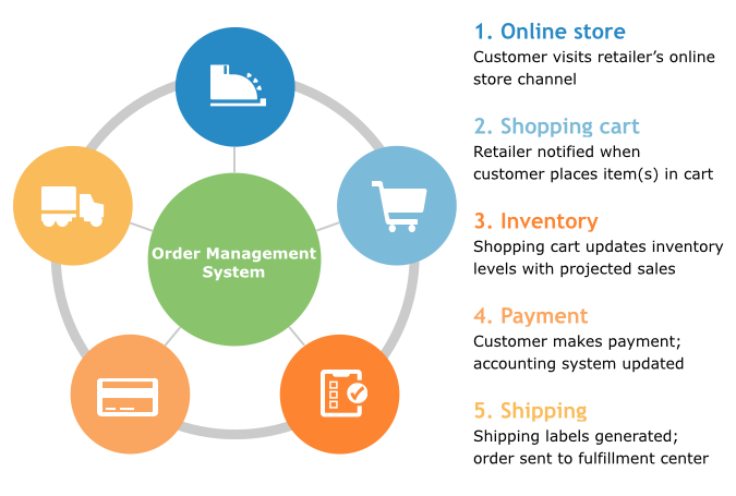 Integrating E-commerce Platforms with Order Fulfillment and Shipping Systems for Efficient Online Sales Operations.