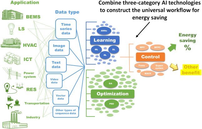 The Potential of AI in Energy Management for Cost Savings 2