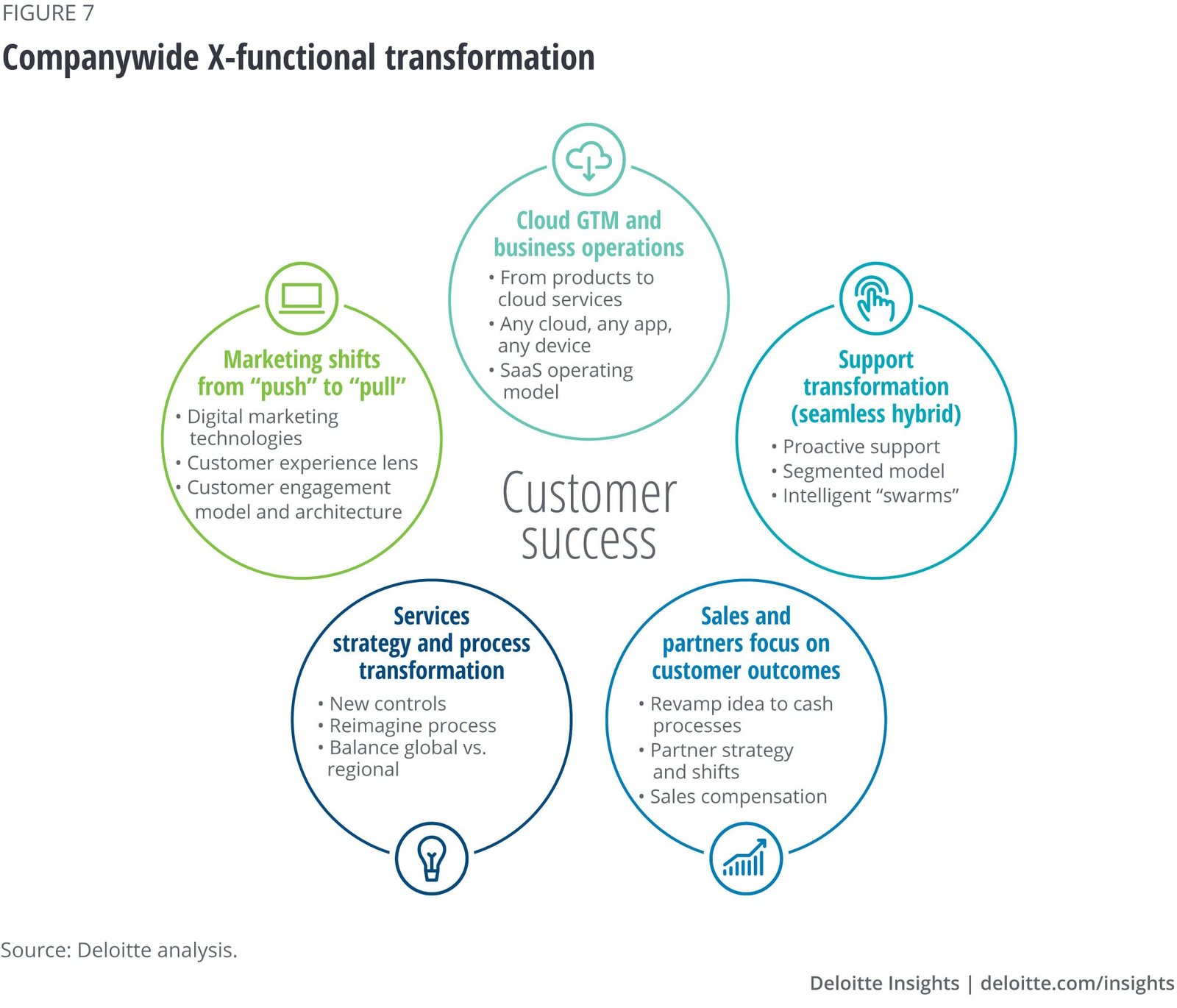 Technology as a Catalyst for Customer-Centric Strategies and Growth 2