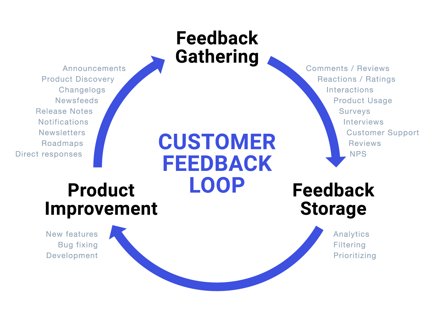 Integrating Customer Feedback and Survey Tools with Product Development and Innovation Systems to Drive Continuous Improvement. 2