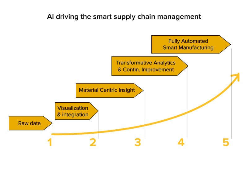 Improving Supply Chain Visibility with AI-driven Solutions