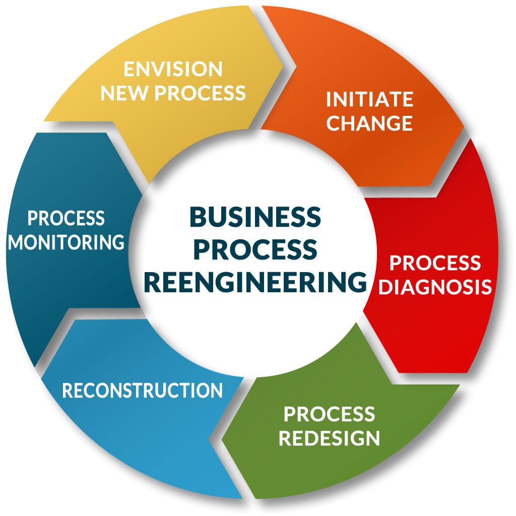 Business Process Reengineering with AI and Optimization Consulting