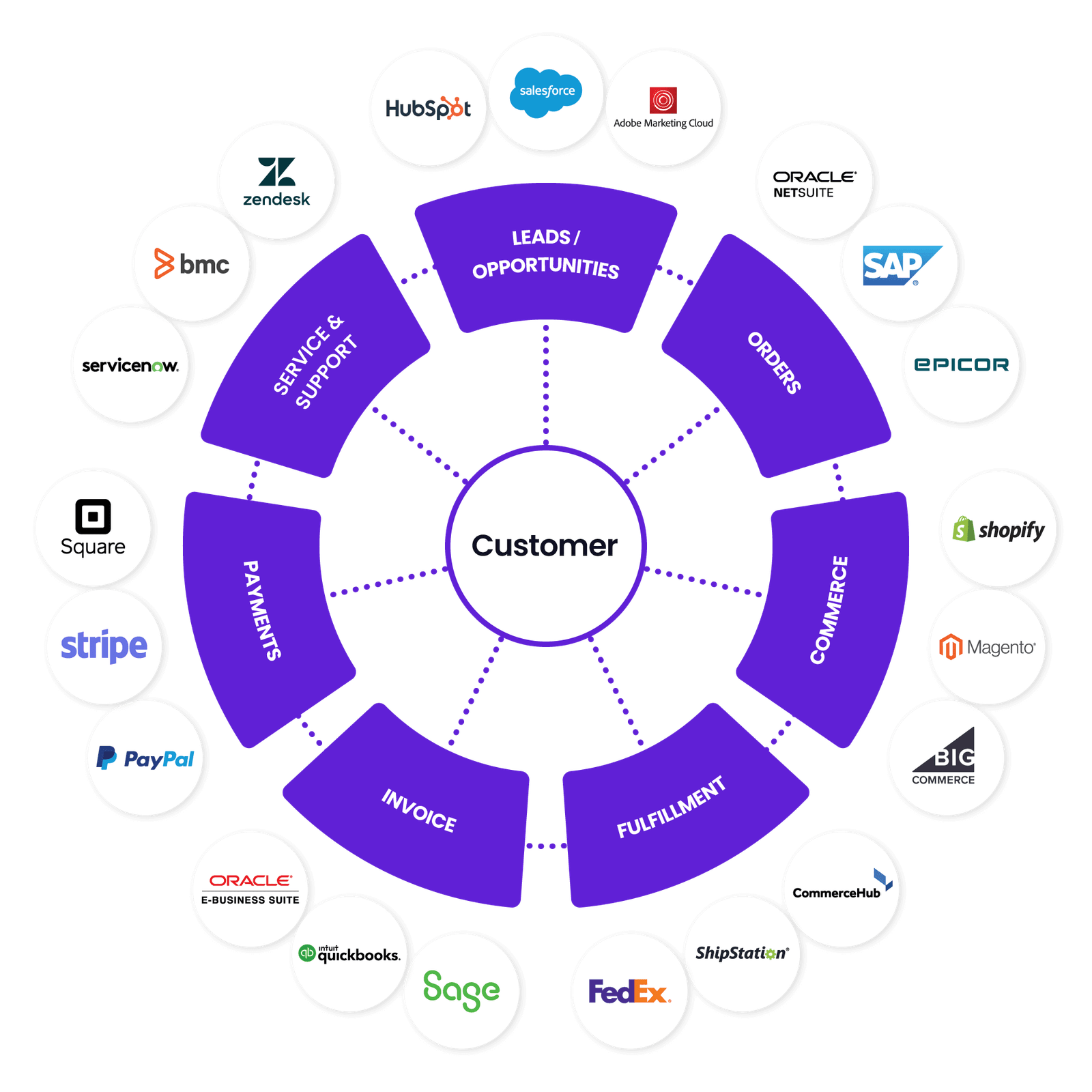 Integrating Marketing Automation with Customer Support Systems for Seamless Customer Engagement. 2