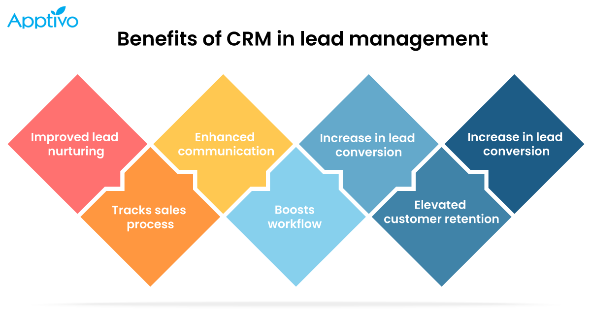 Integrating Customer Relationship Management (CRM) and Sales Systems for Improved Lead Management and Sales Conversion.