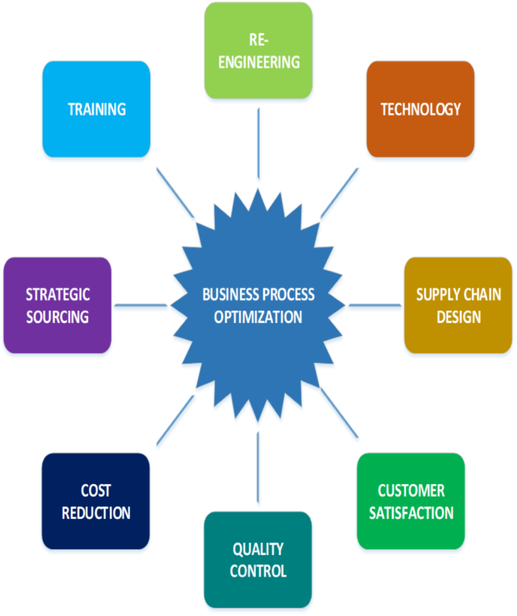 The Role of Business Optimization in Lean Management