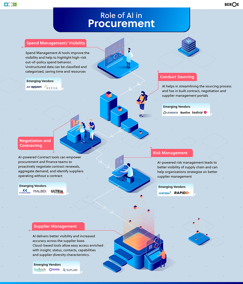 RPA and AI in Procurement: Driving Efficiency and Cost-effectiveness 2