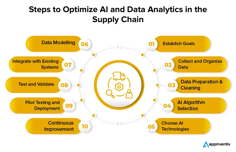 AI-driven Data Analytics for Enhanced Productivity and Cost Savings