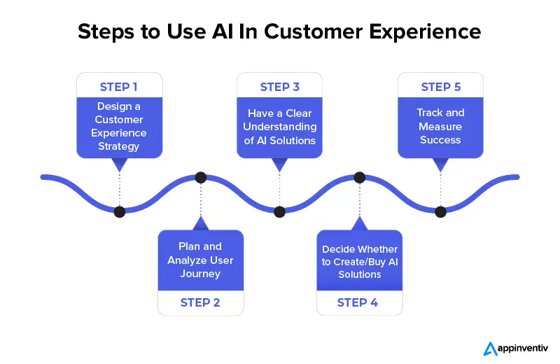 Streamlining Customer Journeys with AI-driven Customer Experience Management Platforms