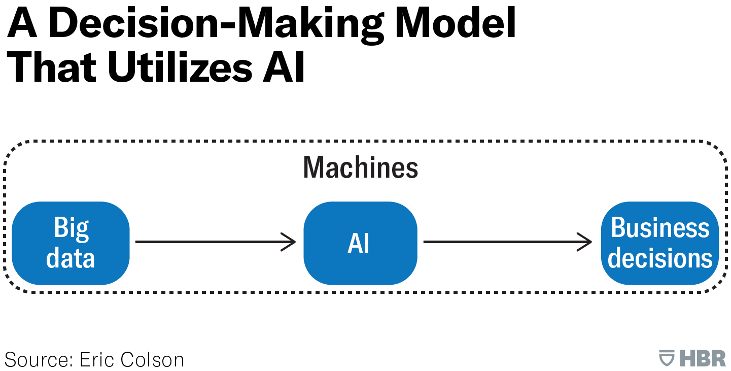 Improving Decision-making with AI-driven Business Insights 2