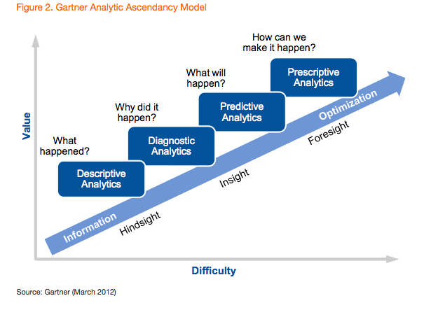 Improving Decision-making with Business Optimization Models