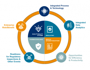 The Benefits of Integrating Quality Management and Compliance Systems to Ensure Process Efficiency and Regulatory Compliance.