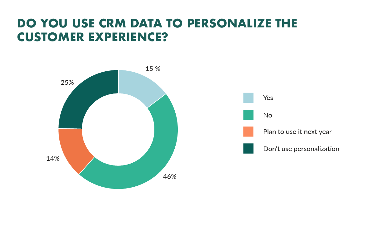 The Impact of Personalization Technologies on Customer Satisfaction and Operational Efficiency 2