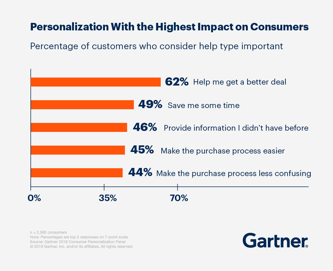 The Impact of Personalization Technologies on Customer Satisfaction and Operational Efficiency