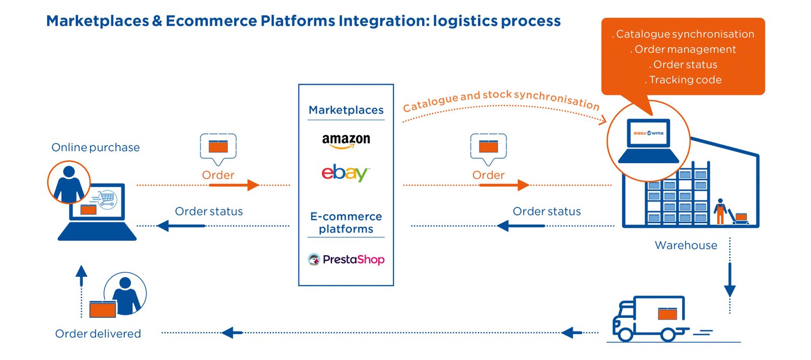 Integrating E-commerce Platforms with Order Fulfillment and Shipping Systems for Efficient Online Sales Operations. 2