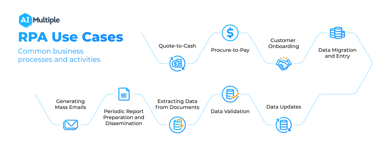 Streamlining Customer Support with AI and RPA Integration