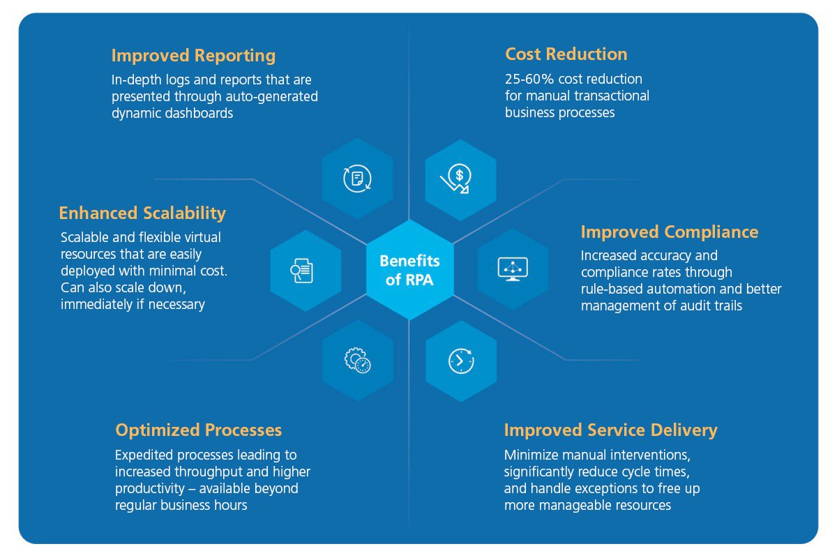 RPA and AI in Procurement: Driving Efficiency and Cost-effectiveness