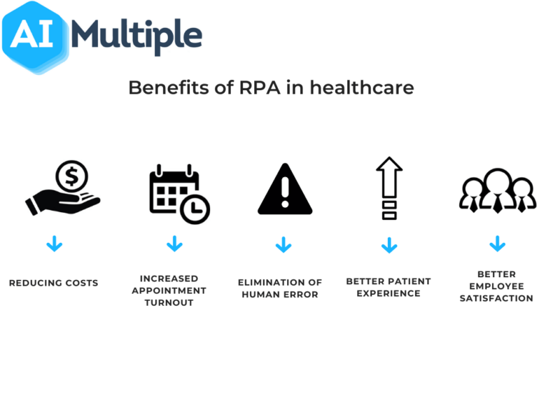 RPA and AI in Healthcare: Enhancing Productivity and Decreasing Costs 2