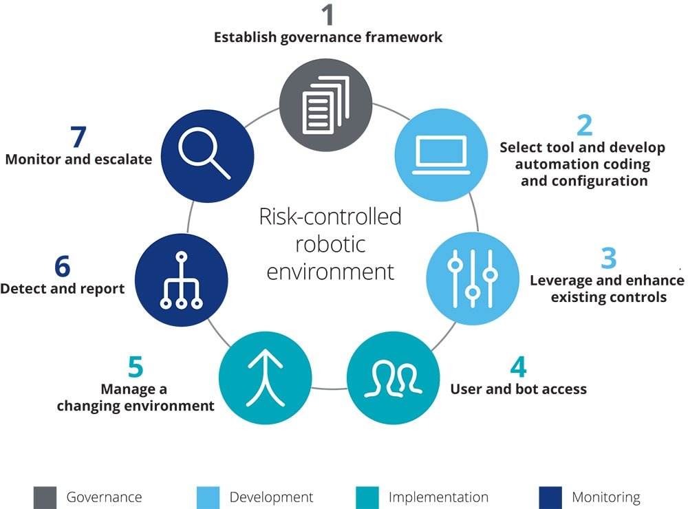 Robotic Process Automation for Streamlined Financial Reporting